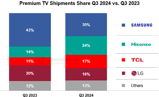 ߱ TV, ̾޼ LG  Ｚ ι ߰